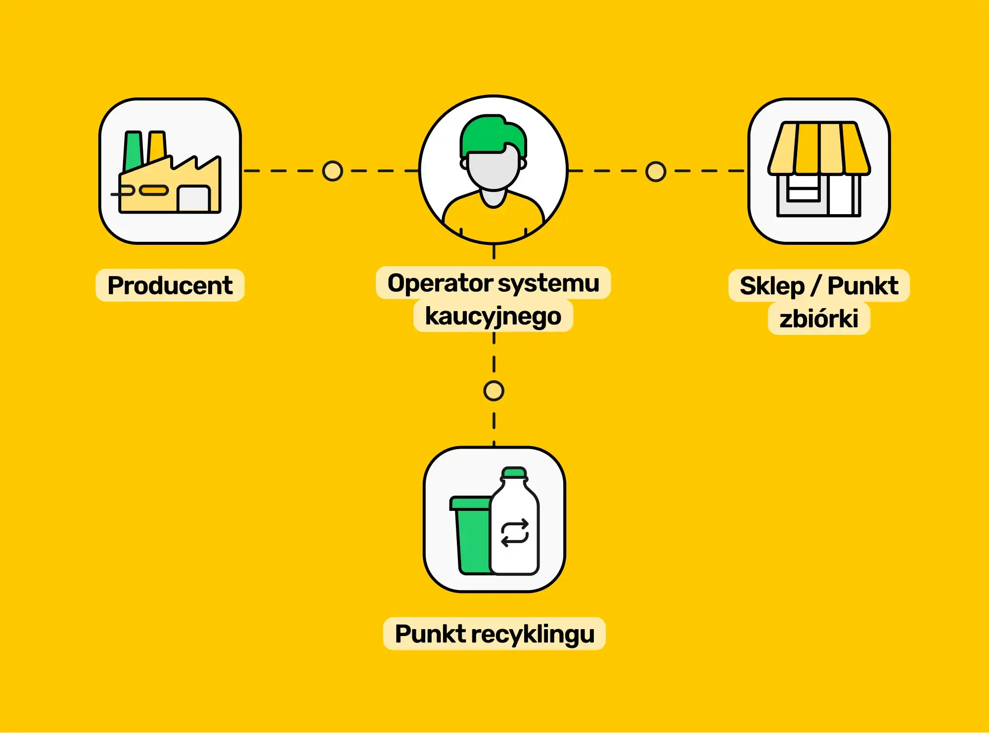 Schemat systemu kaucyjnego: producent, operator, sklep i punkt recyklingu