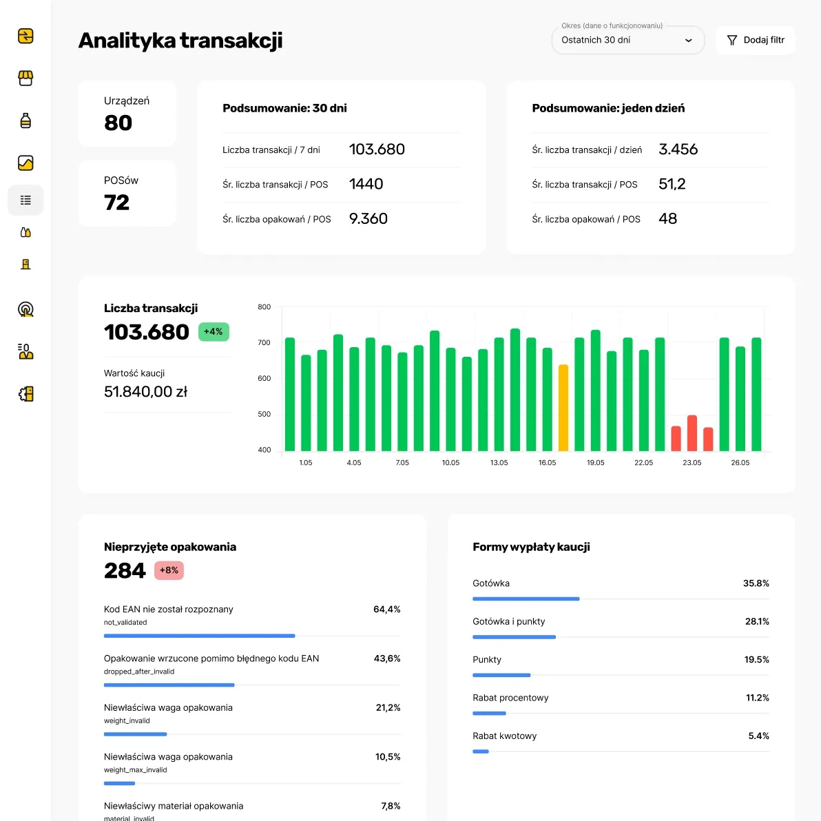 Maas Sync: analityka transakcji i liczba zebranych opakowań